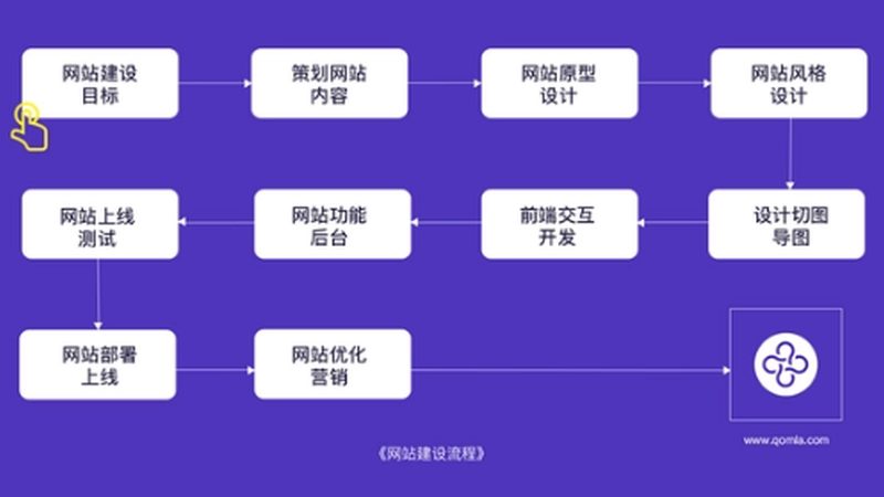 网站建设流程：揭秘从无到有的蜕变之旅